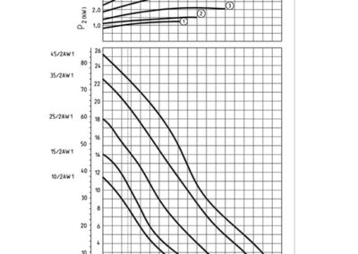 MultiFree-Pumps Performance Chart