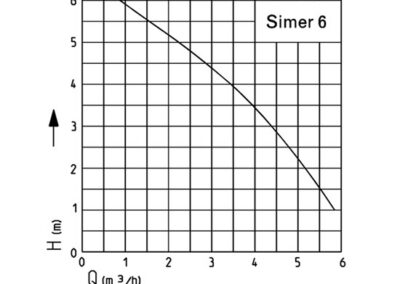 Jung Simer 6 Puddle Pump Performance