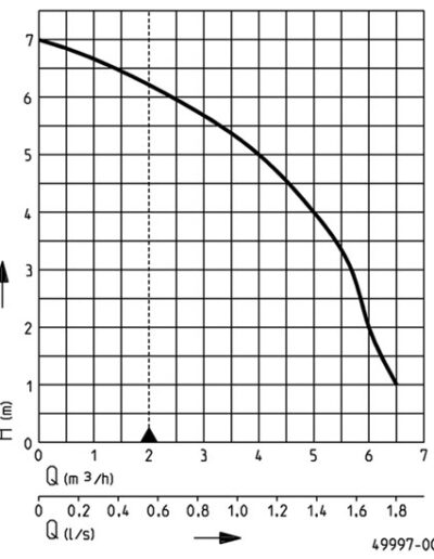 U3 Performance Chart