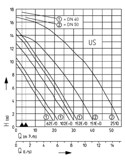 Jung US 75-155 Waste Water Pump Performance