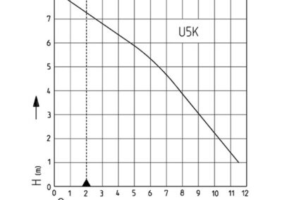Jung U5K Waste Water Pump Performance